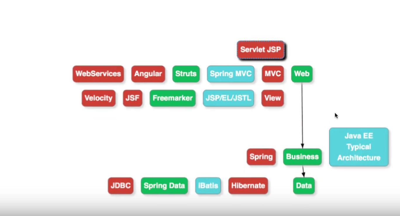 Web application architecture