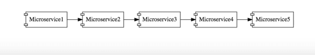 Basic Microservices Architecture