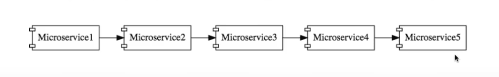 Basic Microservices Architecture