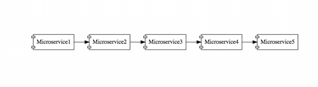Microservices Visibility