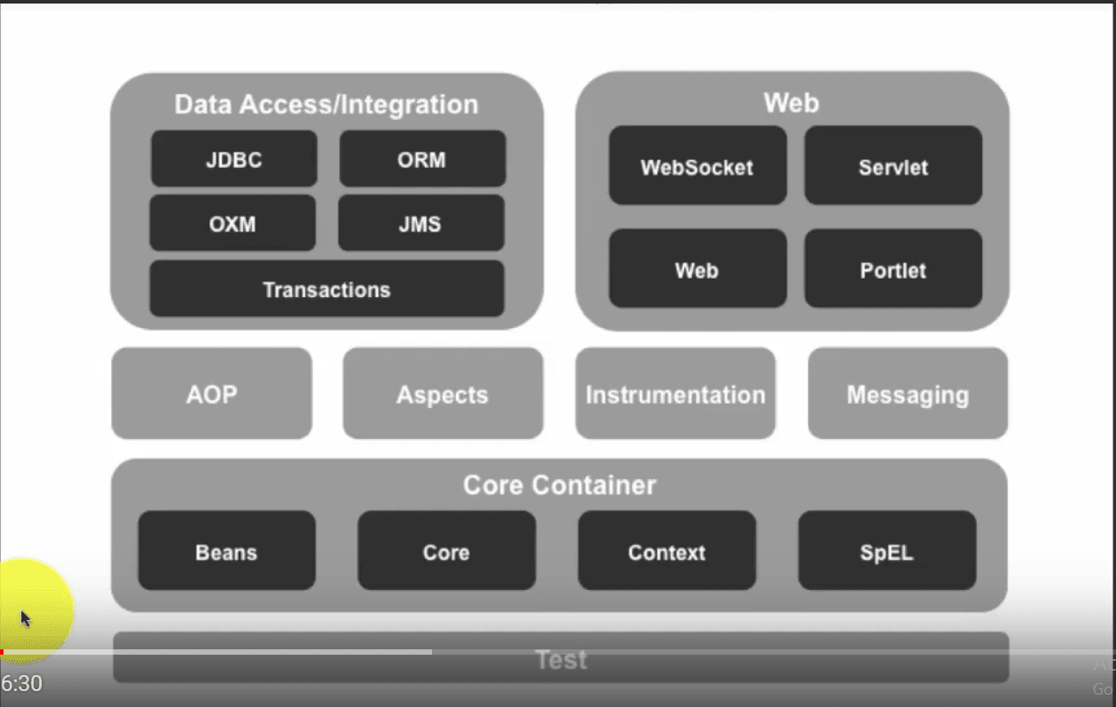 Core messaging. Java Spring модули. Структура Spring. Структура Spring Framework. Компоненты Spring Framework.