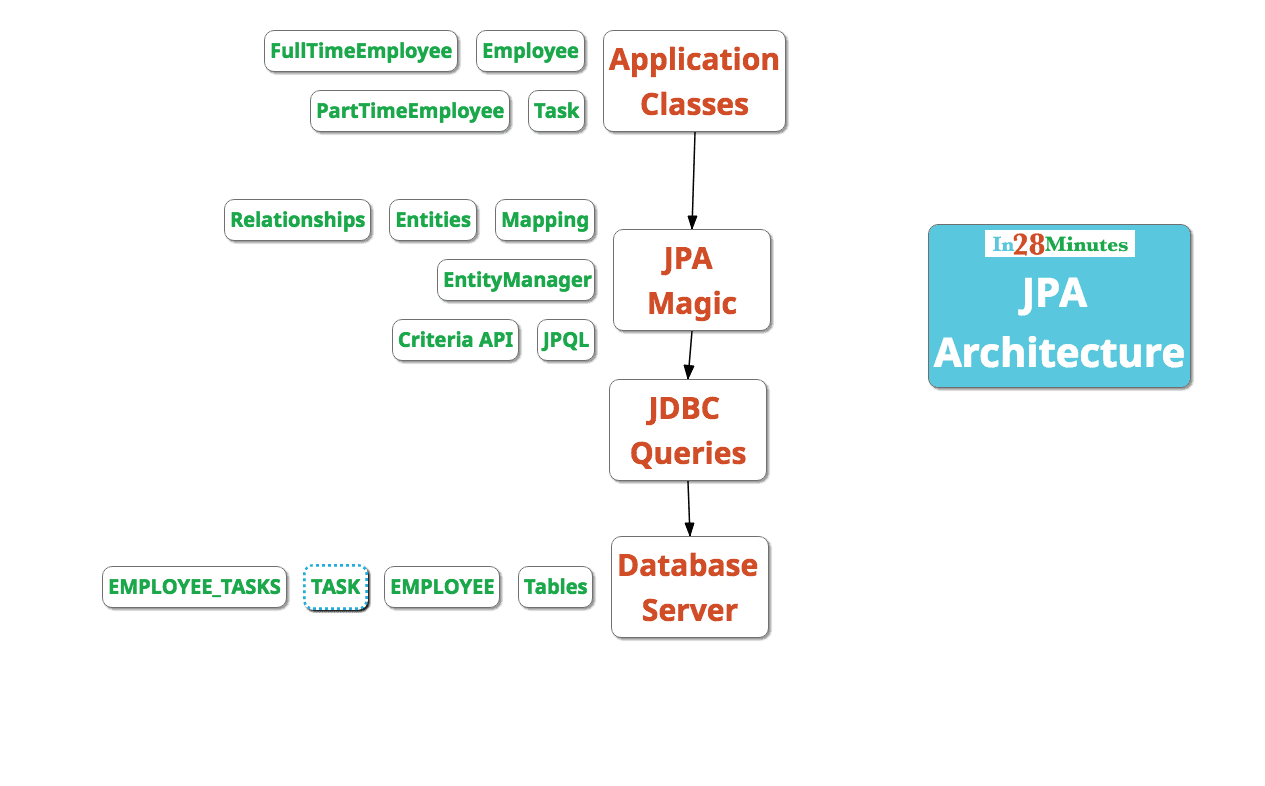 Difference between CrudRepository and JpaRepository interfaces in Spring  Data JPA.