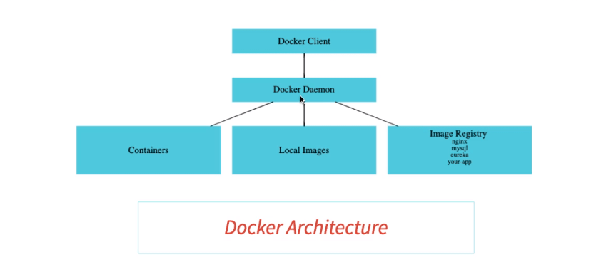 Docker architecture