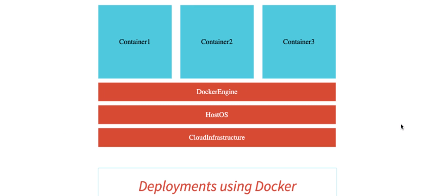 Deployments with Docker