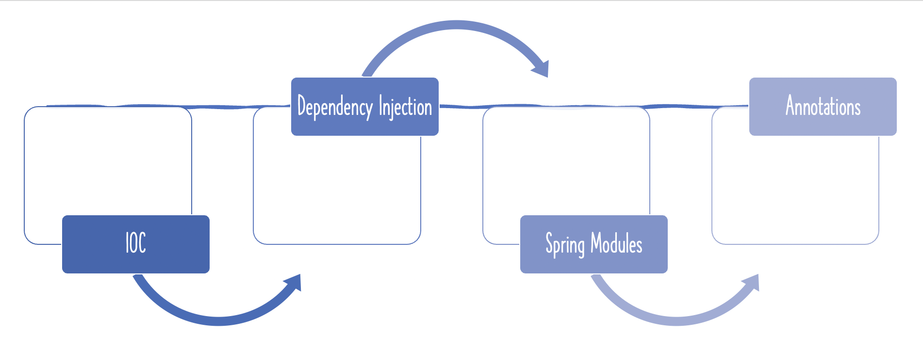 Spring, Spring Boot Component | Boot Tutorial