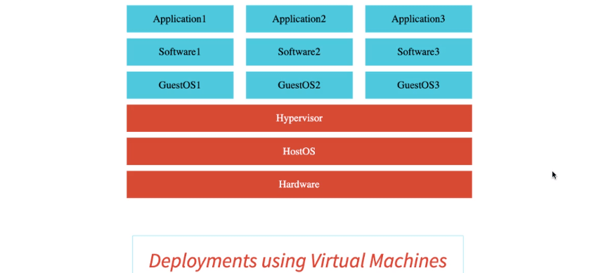 Deployments with virtual machines